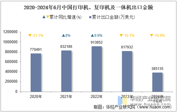 2020-2024年6月中国打印机、复印机及一体机出口金额