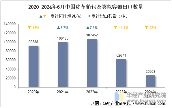 2020-2024年6月中国皮革箱包及类似容器出口数量
