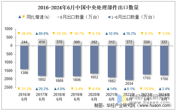 2016-2024年6月中国中央处理部件出口数量