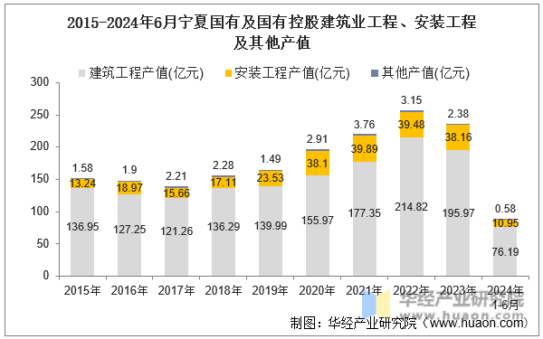 2015-2024年6月宁夏国有及国有控股建筑业工程、安装工程及其他产值