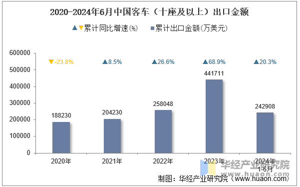 2020-2024年6月中国客车（十座及以上）出口金额