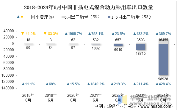 2018-2024年6月中国非插电式混合动力乘用车出口数量