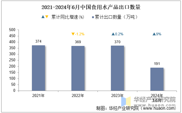 2021-2024年6月中国食用水产品出口数量