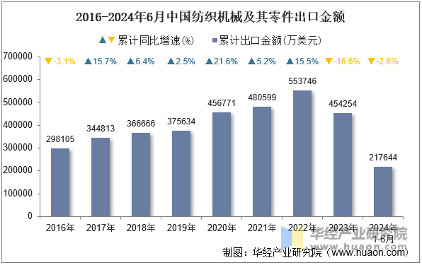 2016-2024年6月中国纺织机械及其零件出口金额