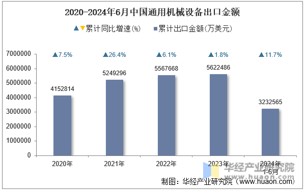 2020-2024年6月中国通用机械设备出口金额
