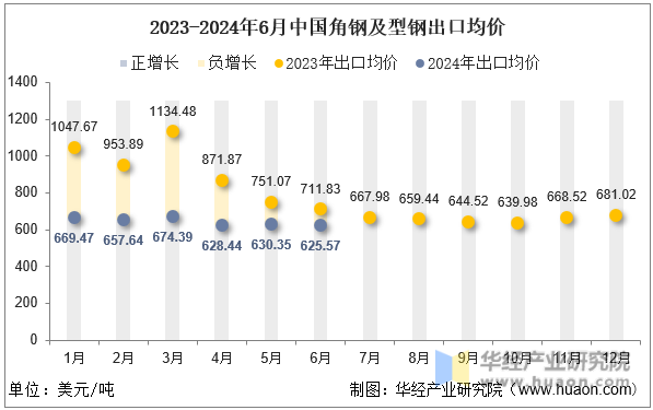 2023-2024年6月中国角钢及型钢出口均价