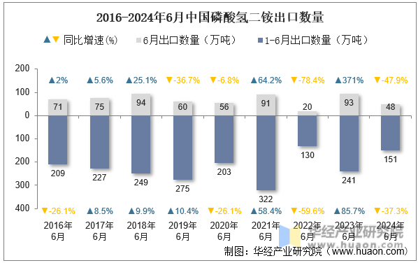 2016-2024年6月中国磷酸氢二铵出口数量