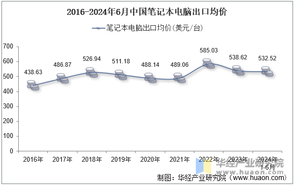 2016-2024年6月中国笔记本电脑出口均价