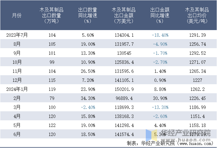 2023-2024年6月中国木及其制品出口情况统计表