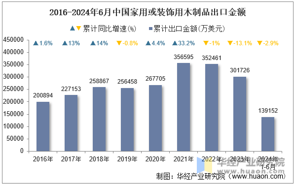 2016-2024年6月中国家用或装饰用木制品出口金额