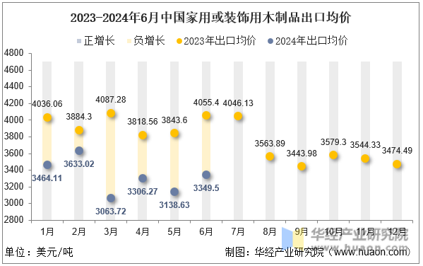 2023-2024年6月中国家用或装饰用木制品出口均价