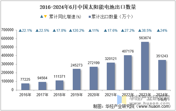 2016-2024年6月中国太阳能电池出口数量