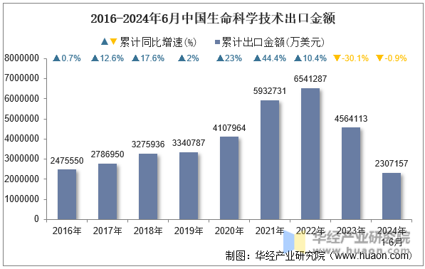 2016-2024年6月中国生命科学技术出口金额