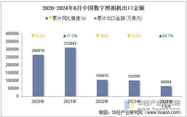 2020-2024年6月中国数字照相机出口金额