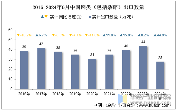 2016-2024年6月中国肉类（包括杂碎）出口数量