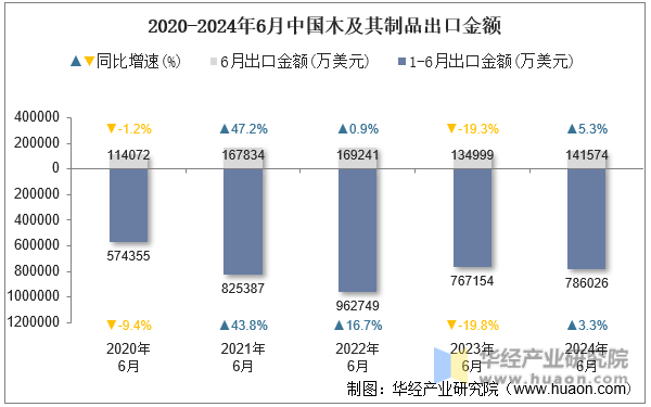 2020-2024年6月中国木及其制品出口金额