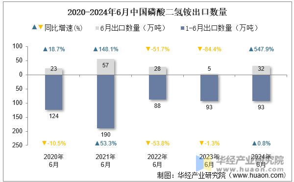 2020-2024年6月中国磷酸二氢铵出口数量