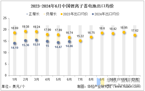 2023-2024年6月中国锂离子蓄电池出口均价