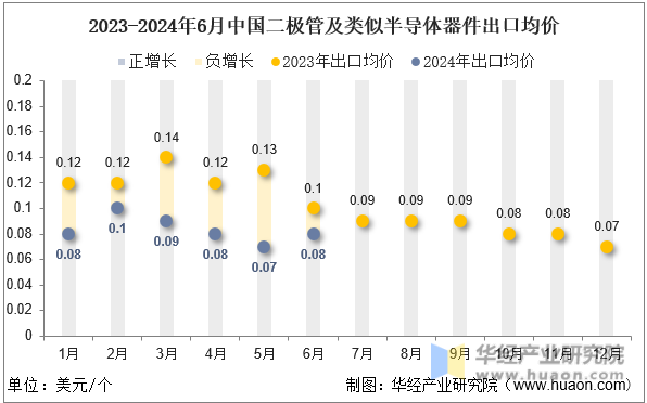 2023-2024年6月中国二极管及类似半导体器件出口均价