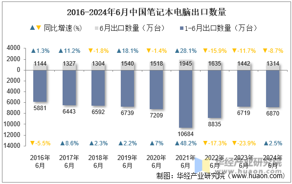 2016-2024年6月中国笔记本电脑出口数量