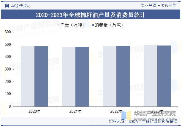 2020-2023年全球棉籽油产量及消费量统计