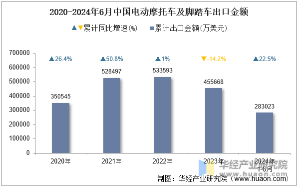 2020-2024年6月中国电动摩托车及脚踏车出口金额