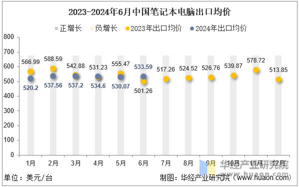 2023-2024年6月中国笔记本电脑出口均价