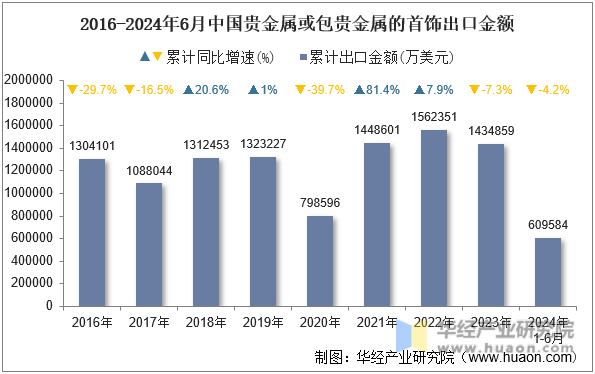 2016-2024年6月中国贵金属或包贵金属的首饰出口金额
