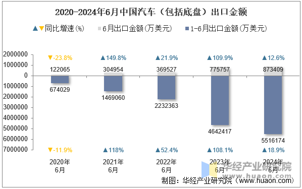 2020-2024年6月中国汽车（包括底盘）出口金额