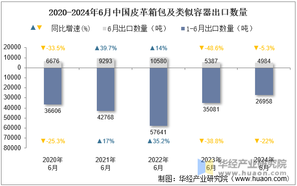 2020-2024年6月中国皮革箱包及类似容器出口数量