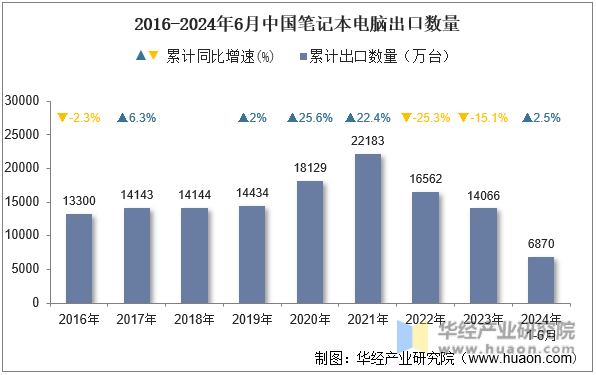 2016-2024年6月中国笔记本电脑出口数量
