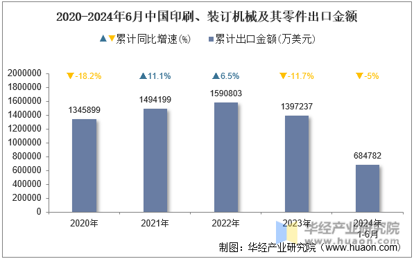 2020-2024年6月中国印刷、装订机械及其零件出口金额