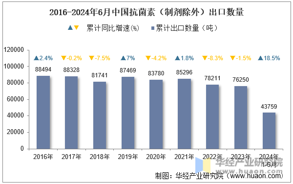 2016-2024年6月中国抗菌素（制剂除外）出口数量