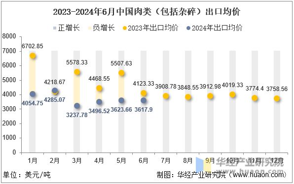 2023-2024年6月中国肉类（包括杂碎）出口均价