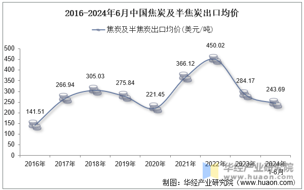 2016-2024年6月中国焦炭及半焦炭出口均价