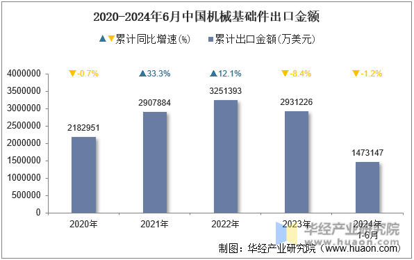 2020-2024年6月中国机械基础件出口金额