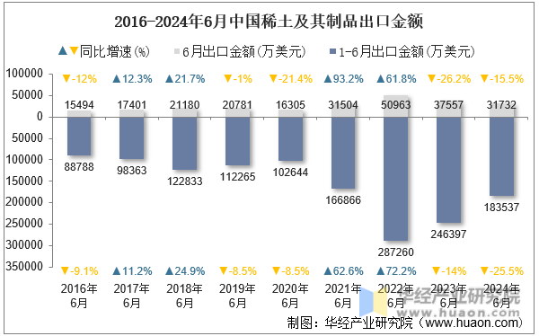 2016-2024年6月中国稀土及其制品出口金额