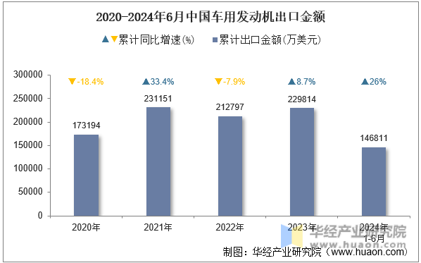 2020-2024年6月中国车用发动机出口金额
