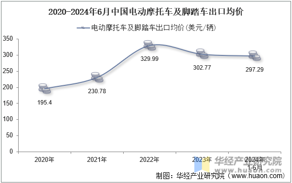 2020-2024年6月中国电动摩托车及脚踏车出口均价