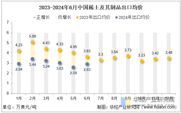 2023-2024年6月中国稀土及其制品出口均价
