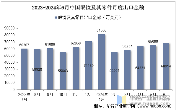 2023-2024年6月中国眼镜及其零件月度出口金额