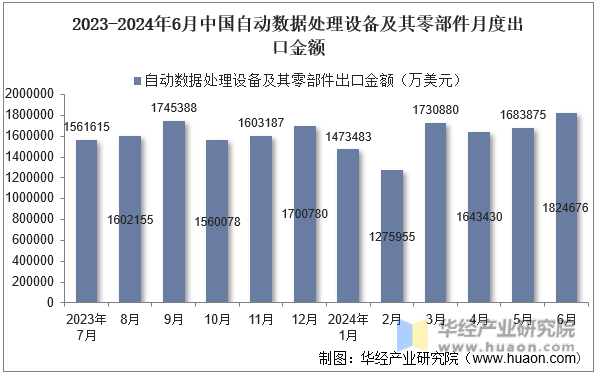 2023-2024年6月中国自动数据处理设备及其零部件月度出口金额