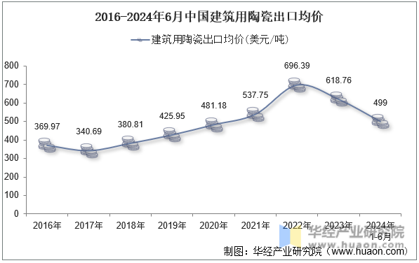 2016-2024年6月中国建筑用陶瓷出口均价