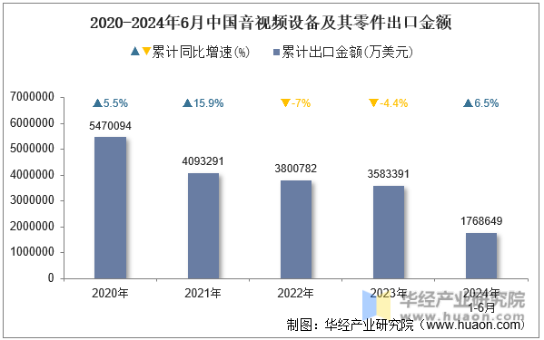 2020-2024年6月中国音视频设备及其零件出口金额