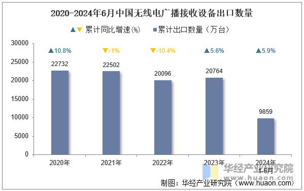 2020-2024年6月中国无线电广播接收设备出口数量