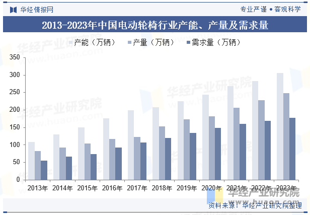 2013-2023年中国电动轮椅行业产能、产量及需求量