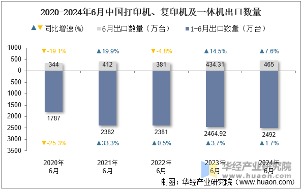 2020-2024年6月中国打印机、复印机及一体机出口数量