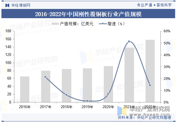 2016-2022年中国刚性覆铜板行业产值规模