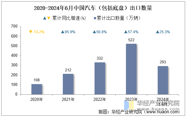 2020-2024年6月中国汽车（包括底盘）出口数量