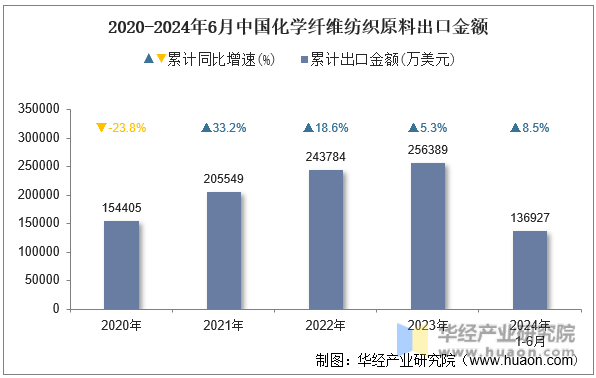 2020-2024年6月中国化学纤维纺织原料出口金额